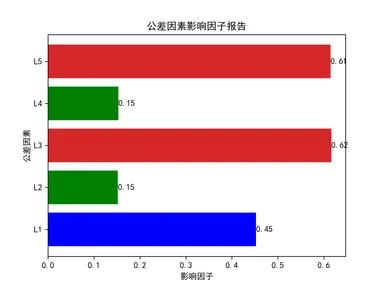 公差因素影响因子报告